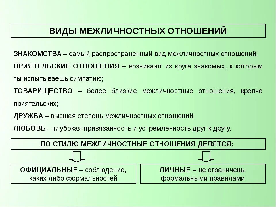 Чем отличаются личные отношения. Виды межличностных отношений таблица. Виды межличностных отношений 6 класс Обществознание таблица. Виды межличностных отношений. Формы межличностных отношений.