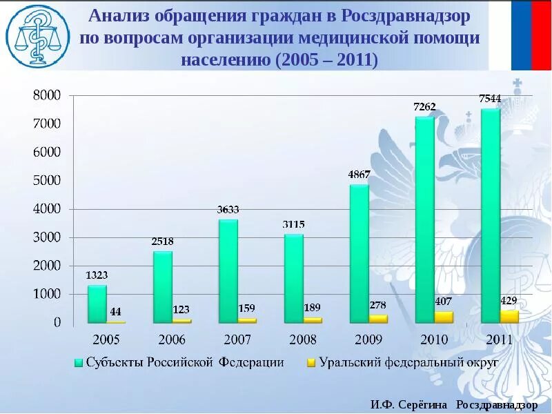 Анализ работы с обращениями граждан