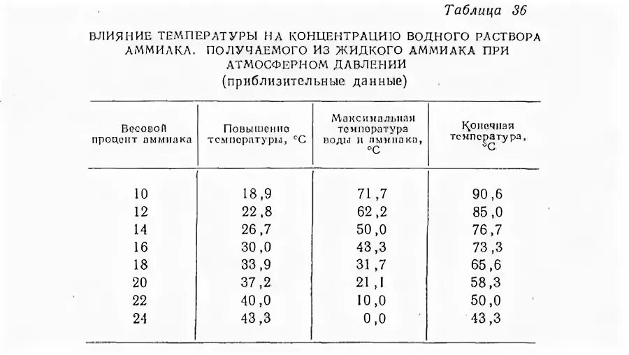 25 Процентный раствор аммиака температура замерзания. Плотность аммиака водного в кг/м3. Температура замерзания аммиачной воды. Как приготовить 10 процентный раствор аммиака из 25.