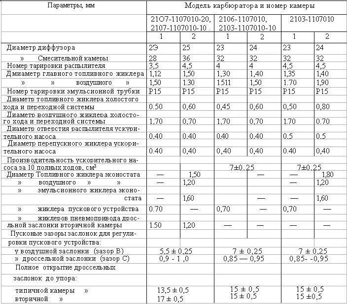Характеристики карбюраторов ваз. Таблица жиклёров карбюратора Озон 2107. Таблица жиклёров карбюратора Озон ДААЗ. Таблица жиклёров карбюратора ВАЗ 2107. Карбюратор ДААЗ 2107-1107010 жиклеры таблица.