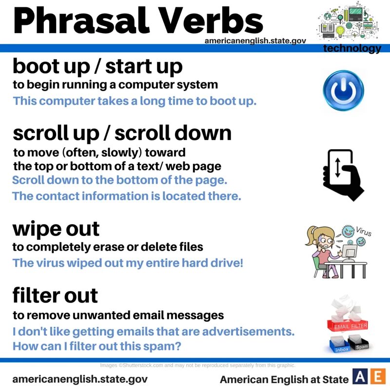 Related verb. Technology Phrasal verbs. Computer Phrasal verbs. Technology английский. Technical verbs.