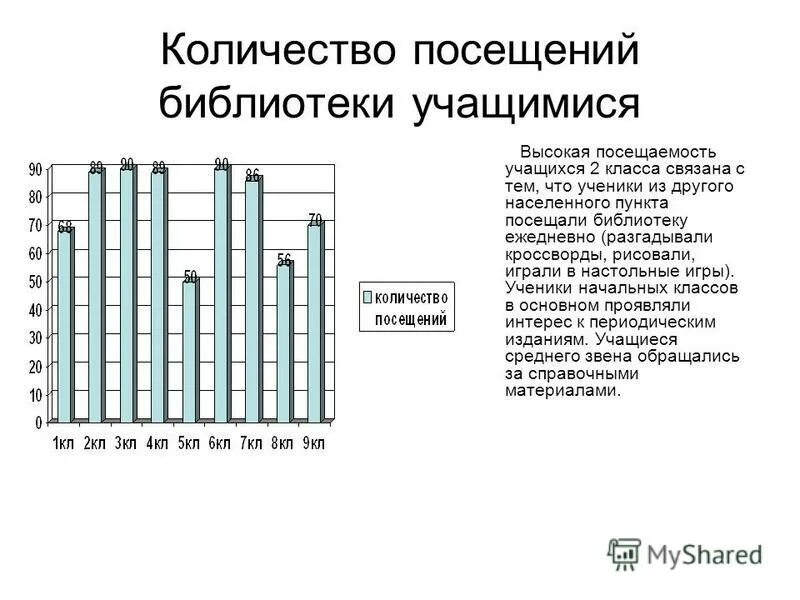 Количество посещений библиотек