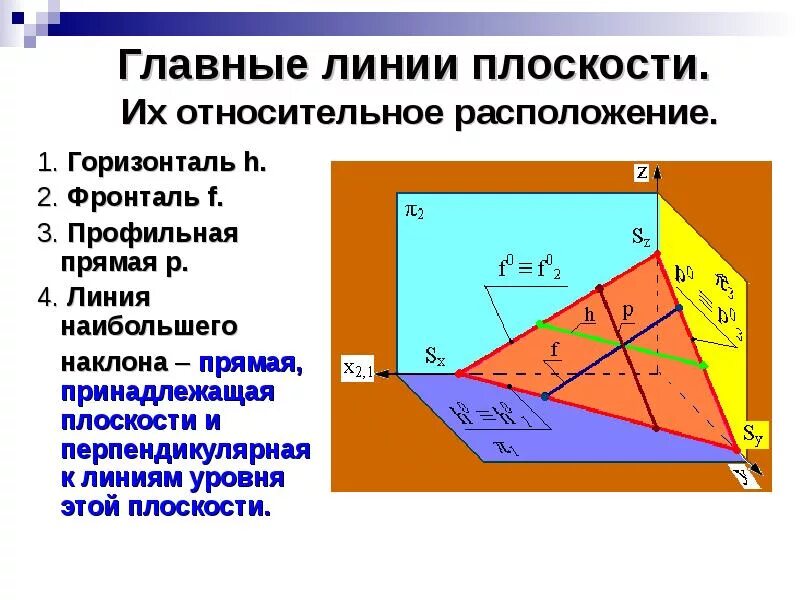 Горизонталь относится к. Главные линии плоскости горизонталь фронталь профильная. Горизонталь фронталь профильная линия уровня. Главные линии плоскости. Плоскость главные линии плоскости.