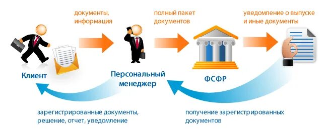 Эмиссия акций банком. Регистрация ценных бумаг. Порядок регистрации ценных бумаг. Регистрация выпуска акций. Процедура государственной регистрации выпуска ценных бумаг.