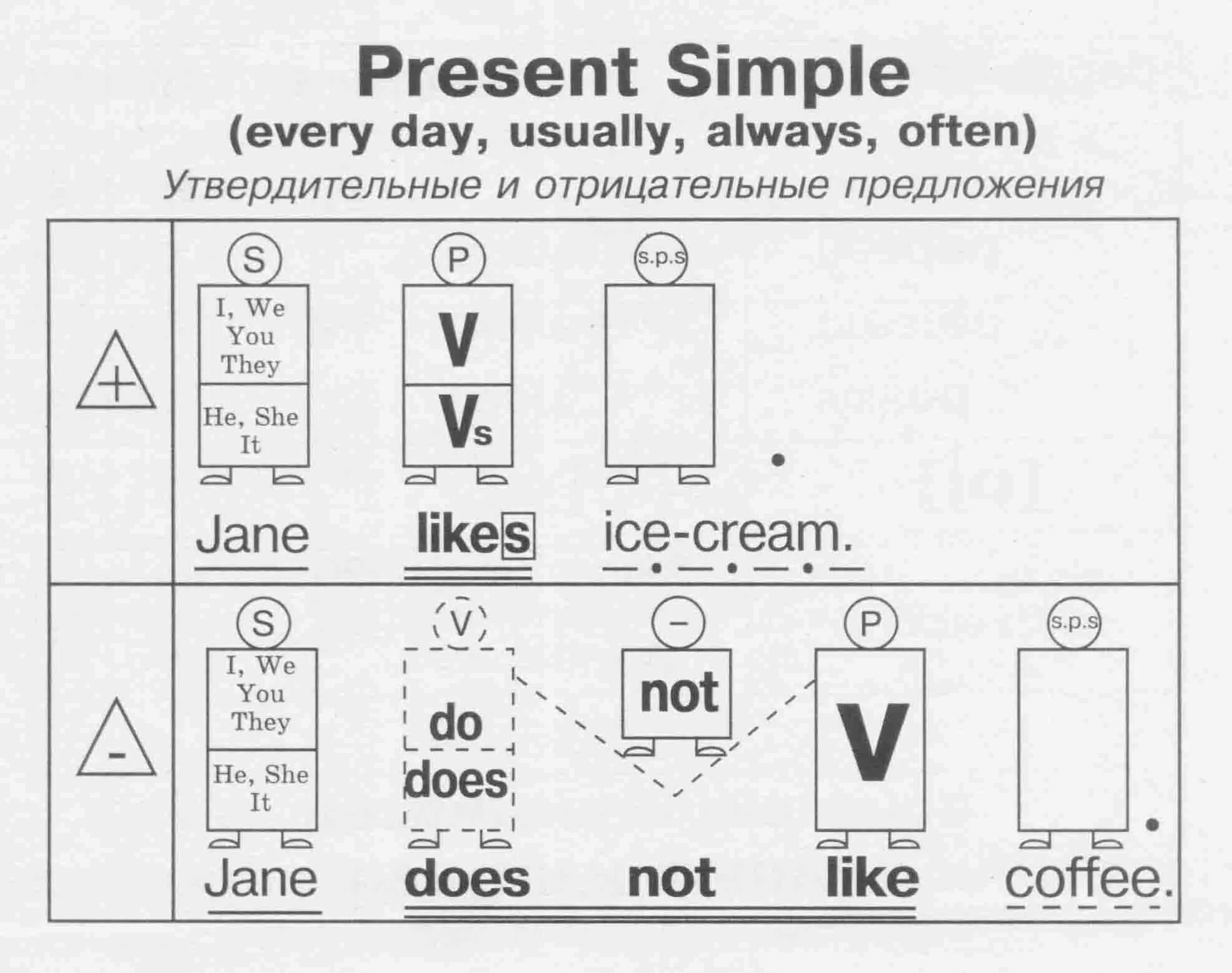 Present simple схема построения предложений. Present simple схема построения. Схема образования present simple. Построение простых предложений в present simple схема.