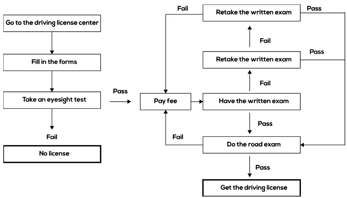 Flow Chart IELTS. Process Chart IELTS. Блок схема task Flow. IELTS writing process. Theflow