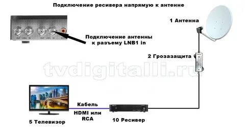 Как подключить ресивер без тарелки