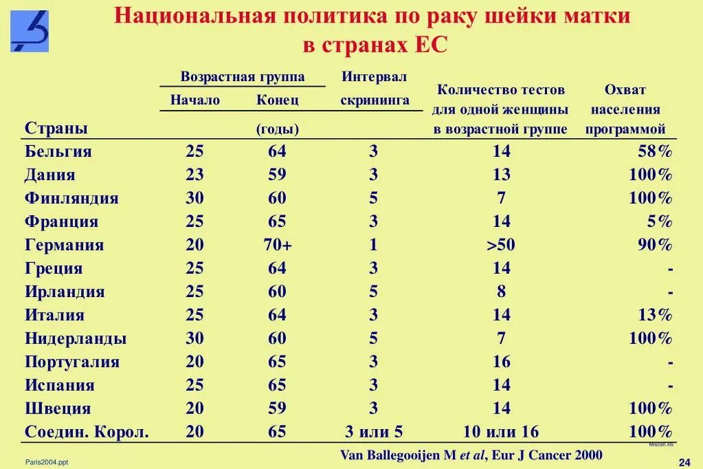 Рак матки статистика. Статистика онкозаболеваний по странам. Статистика РШМ В России. Статистика онкологии по странам. Статистика стран по онкозаболеваниям.