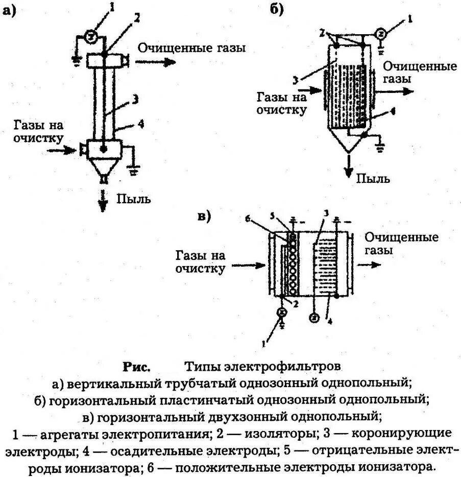 Очистка газов электрофильтрами. Электрофильтры для очистки воздуха схема. Электрофильтр для очистки дымовых газов. Схема горизонтального пластинчатого электрофильтра. Электрофильтр очистка газа схема.