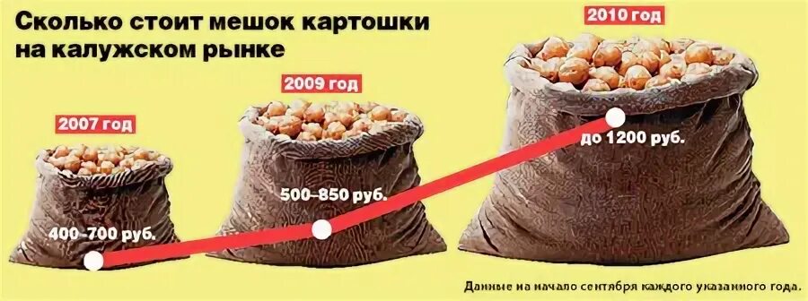 Сколько картофеля в 1 мешке