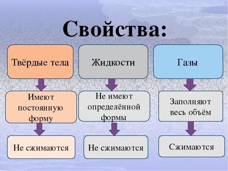 Свойства твердых тел. Общие свойства твердых тел. Физические свойства твердых тел. Перечислите основные свойства твердых тел. Указать отличие физических и