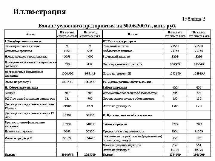 Баланс организации характеризует. Баланс условного предприятия. Кт 02 в балансе. Готовый баланс предприятия. Баланс компании пример.