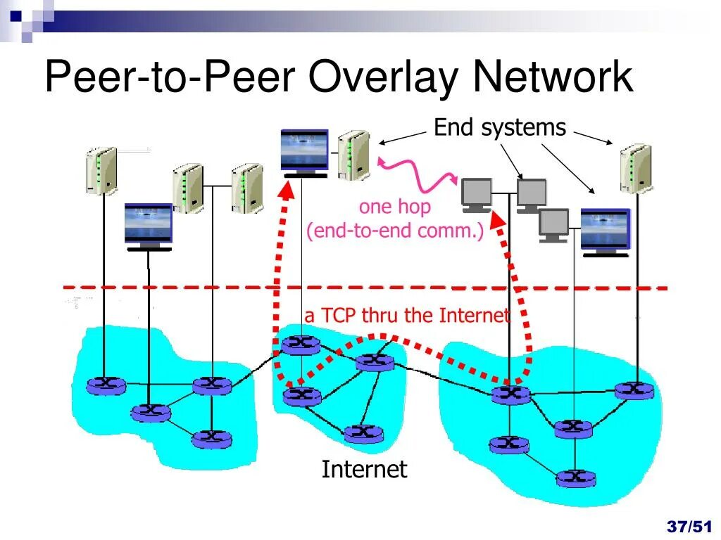 Found peer. Одноранговая сеть p2p. Peer to peer сеть. Технология p2p. Оверлейная сеть.