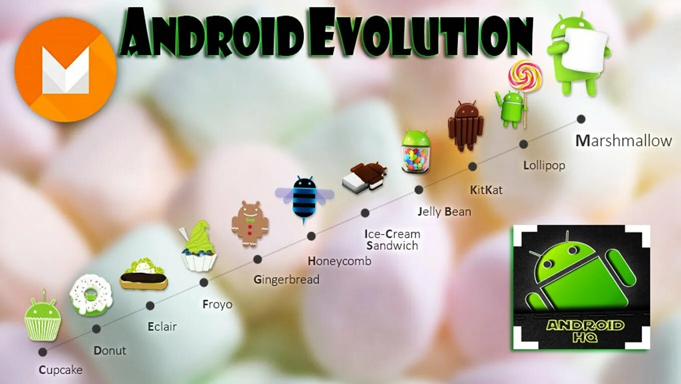 Эволюция андроид. Android Evolution. Версии Android. Назщвания версии андройд. Android года выпуска