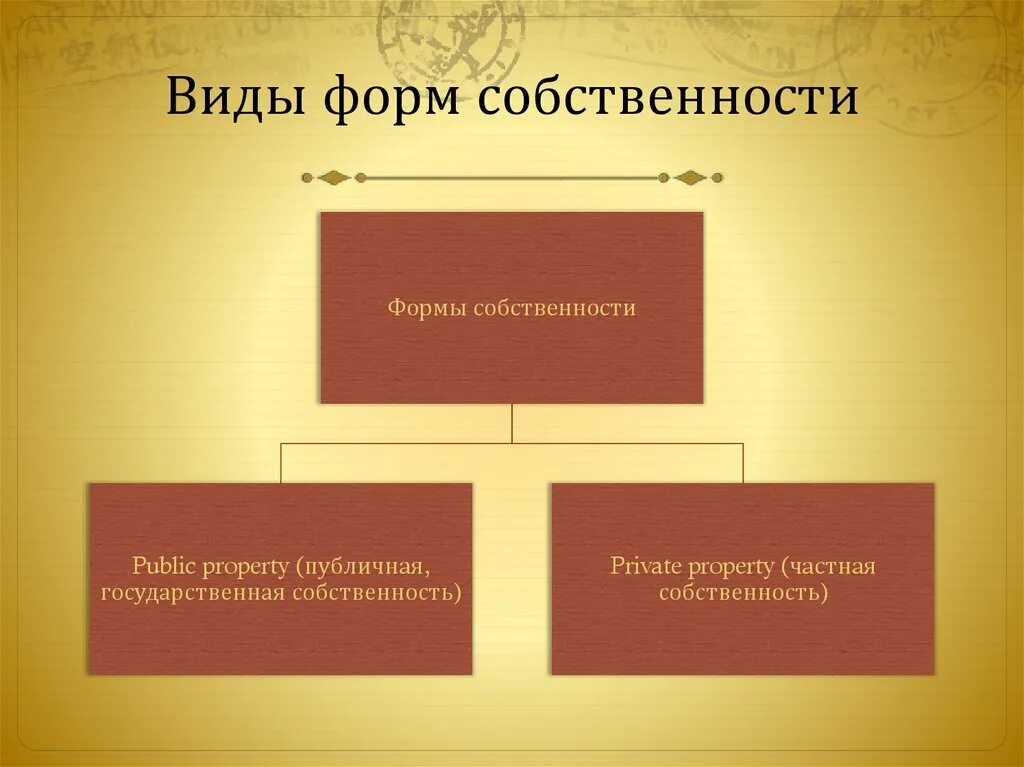 Тема формы собственности. Формы собственности. Формы и виды собственности. Форма собственности слайд. Формы собственности картинки.