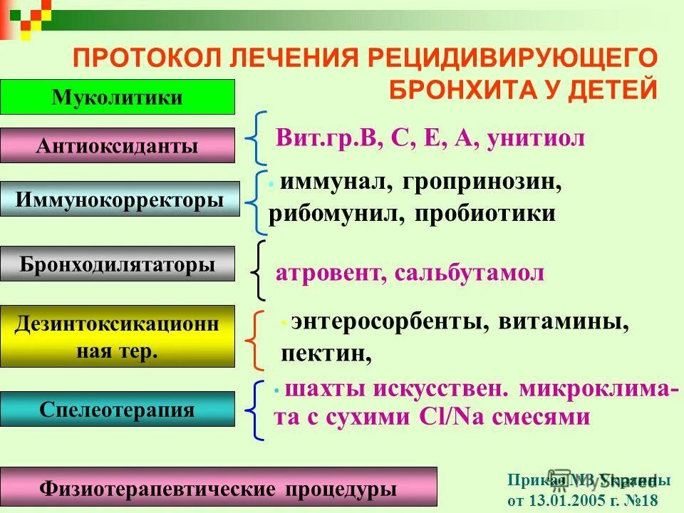 Чем лечить бронхит с температурой. Лечение бронхита у детей. Протокол лечения бронхита. Острый бронхит у детей до года. Острый бронхит симптомы у детей 3 лет.