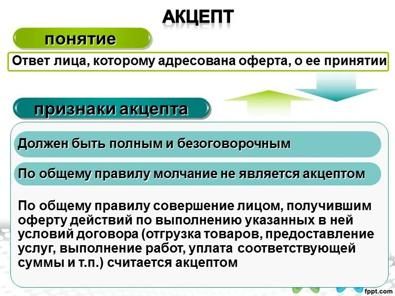 Молчание акцептом. Признаки акцепта. Акцепт оферты. Понятие оферты и акцепта. Акцепт оферты пример.