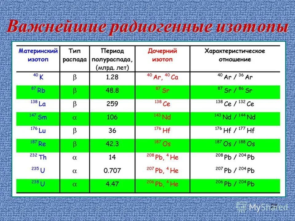 радиоактивный изотоп имеет период полураспада 2