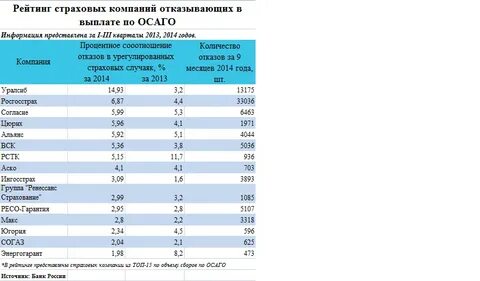Рейтинг страховых по осаго 2023