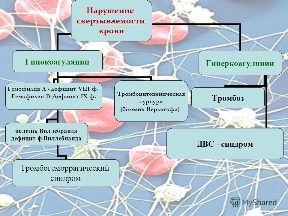 Почему плохая свертываемость крови. Нарушение свертываемости крови. Причины нарушения свертывания крови. Нарушениясвертываемость крови. Наоузение свёртываемости крови.