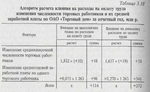 Расчет численности и заработной платы. Расчет затрат на оплату труда. рассчитать затраты на оплату труда. уровень расходов на оплату труда. калькуляция затрат на оплату труда.