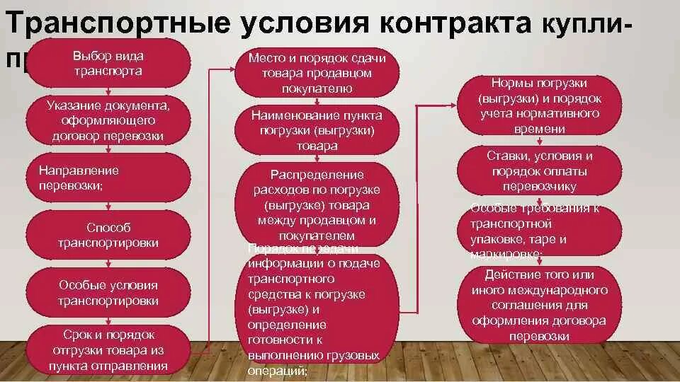 Транспортные условия. Существенные условия договора об организации перевозок. Транспортные условия внешнеторговых контрактов. Виды договоров перевозки. Условия транспортного договора.