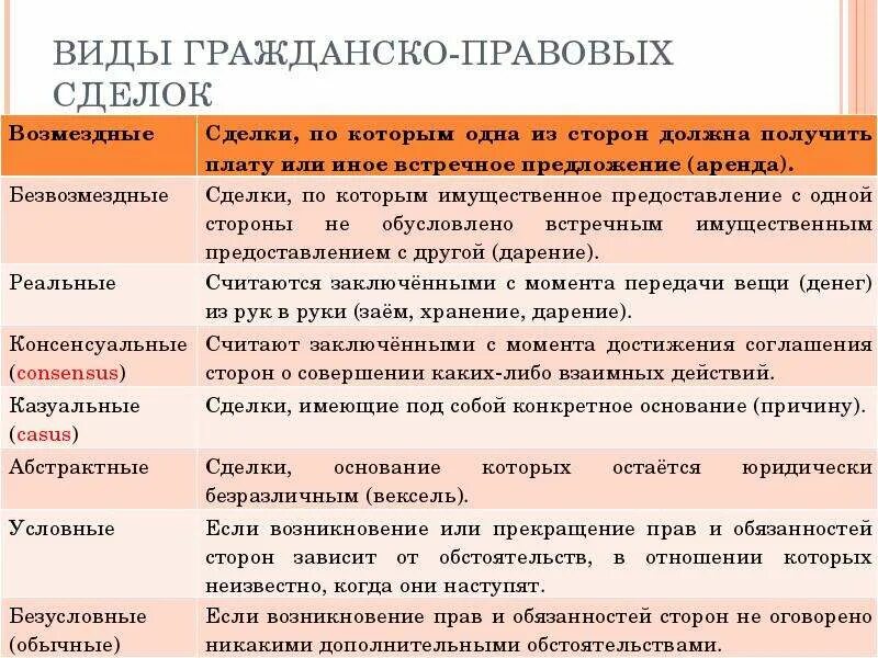 Виды гражданско правовых договоров и примеры. Понятие гражданско-правовой сделки. Сделки в гражданском праве. Виды сделок. Сделки виды сделок.