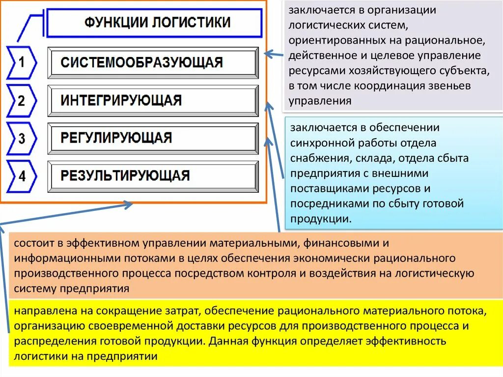 Рационализация производственного процесса. Системообразующая функция логистики. Принципы производственного процесса. Идея о рационализации производственного процесса.. Эффективная организация производственного процесса