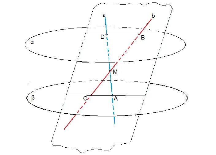 Плоскость Альфа. Плоскости Альфа и бета параллельны. Прямые а и б пересекаются в точке м. А пересекает б.