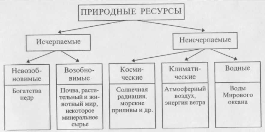 Что происходит с неисчерпаемыми богатствами земли кратко. Классификация природных ресурсов таблица. Классификация природных ресурсов схема. Исчерпаемые природные ресурсы таблица. Природные ресурсы классификация исчерпаемые неисчерпаемые.