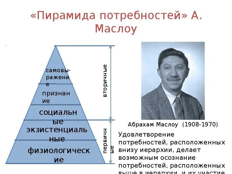 Абрахам Маслоу потребности. Теория потребностей Абрахама Маслоу. Пирамида абрхомамаслоу. Пирамида психолога Абрахама Маслоу.