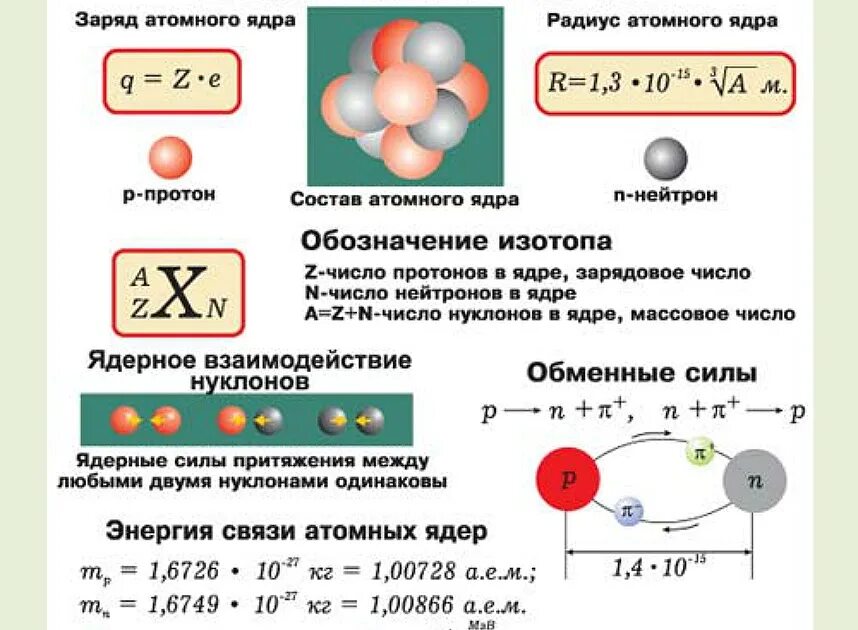 Нуклонная модель ядра. Заряд ядра. Массовое число ядра. Нуклонная модель ядра. Модель ядра атома. Ядерная физика заряд ядра.