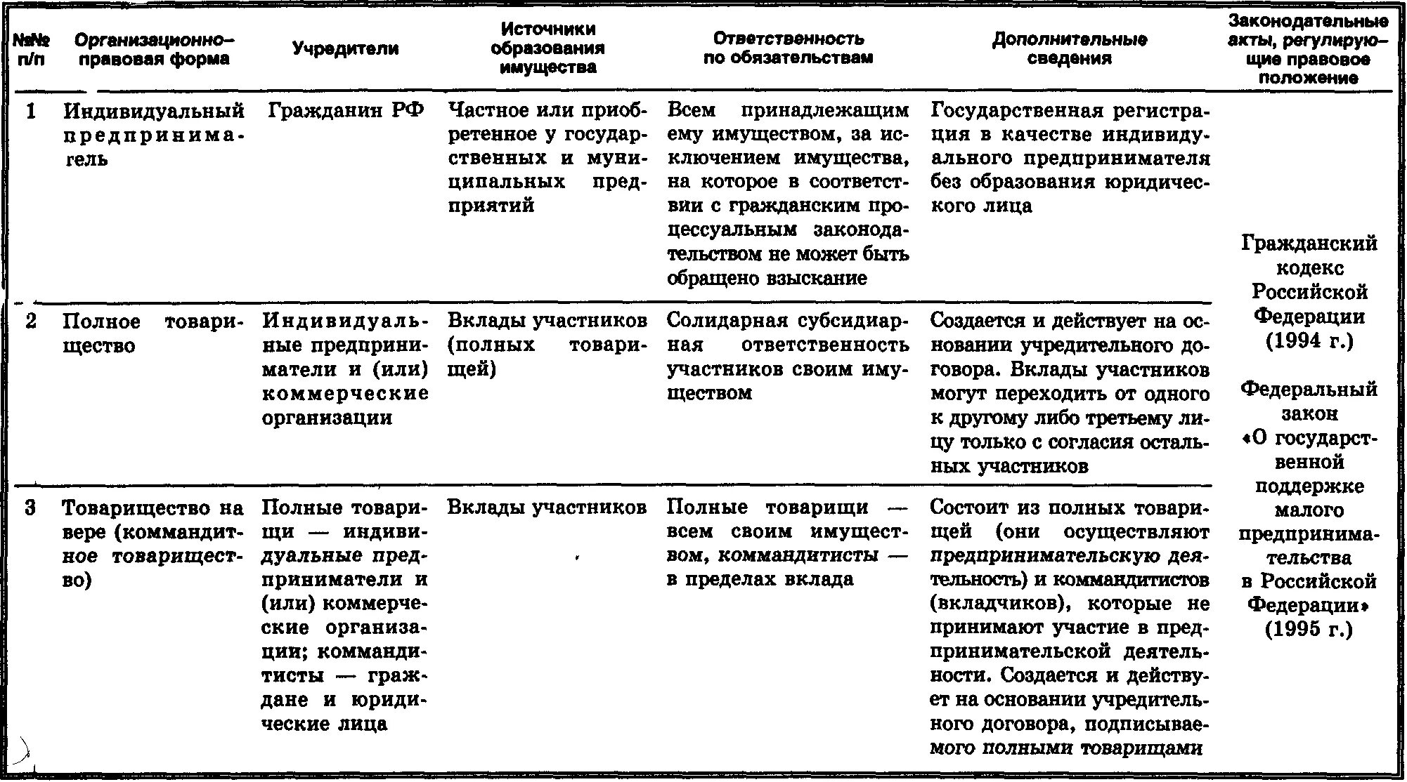 Определение характеристика и виды деятельности