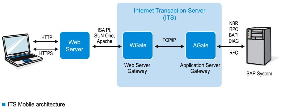 Internet transactions. SAP J_3rvatdecl TERRALINK. Сервера транзакций