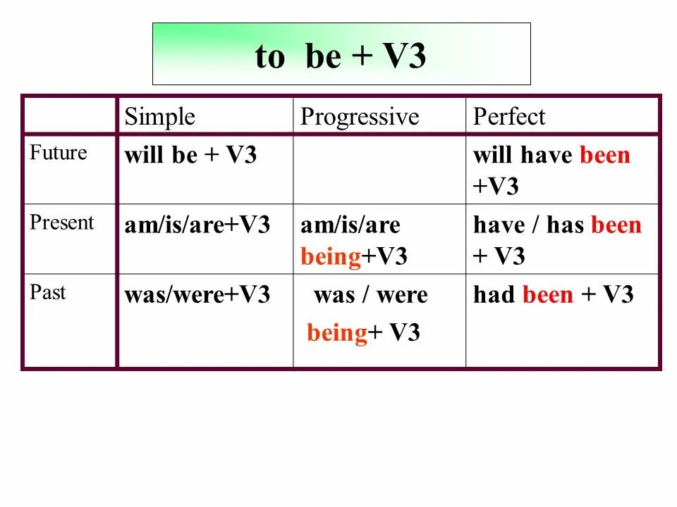 Ы какое время. Passive Voice be v3. Have been v3. Конструкция have been. Have или have been.