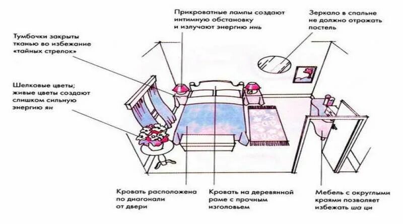 Куда спать головой по фен шуй. Расстановка мебели по фен шуй в спальне. Как правильно расставить мебель в спальне по фен шуй. Расположение мебели в спальне по фен шуй. Расположение кровати по фен шуй.