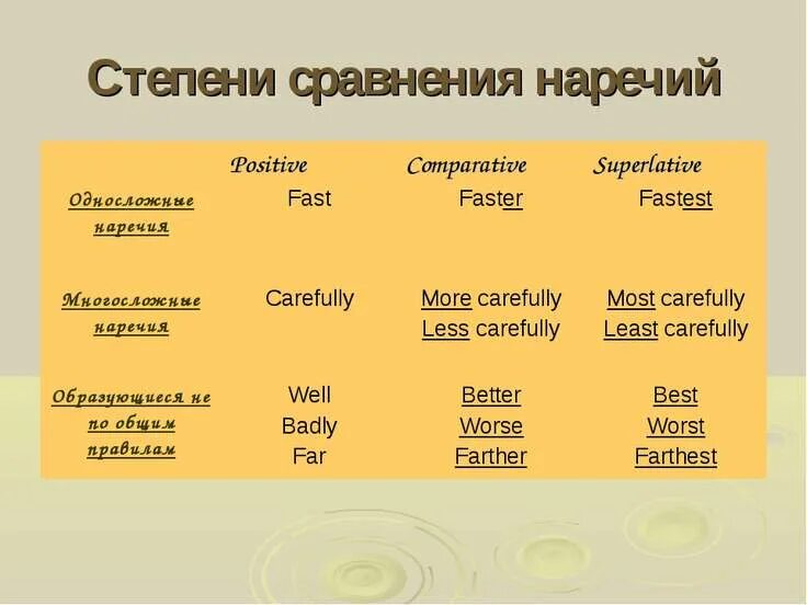 Fast сравнение прилагательных. Сравнительная степень наречий в английском. Степени сравнения наречий в английском языке. Степени сравнения наречийт в анг. Степени сравнения прилагательных и наречий в английском.