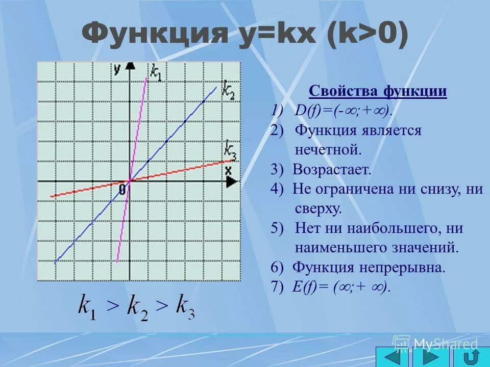 Свойства функций 11 класс. Функция у KX И ее график. График линейной функции y KX. Y KX M график линейной функции.