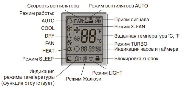 Как переводится dry. Сплит-система Cooper Hunter значки на пульте. Пульт сплит системы Купер Хантер. Значки на пульте кондиционера Lessar. Значки на пульте кондиционера Купер Хантер.
