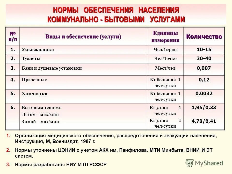Нормативы обеспечения функций. Правовое обеспечение охраны труда. Нормативно-техническое обеспечение это. Показатели по обеспеченности жильем населения. Нормы обеспечения водой населения.