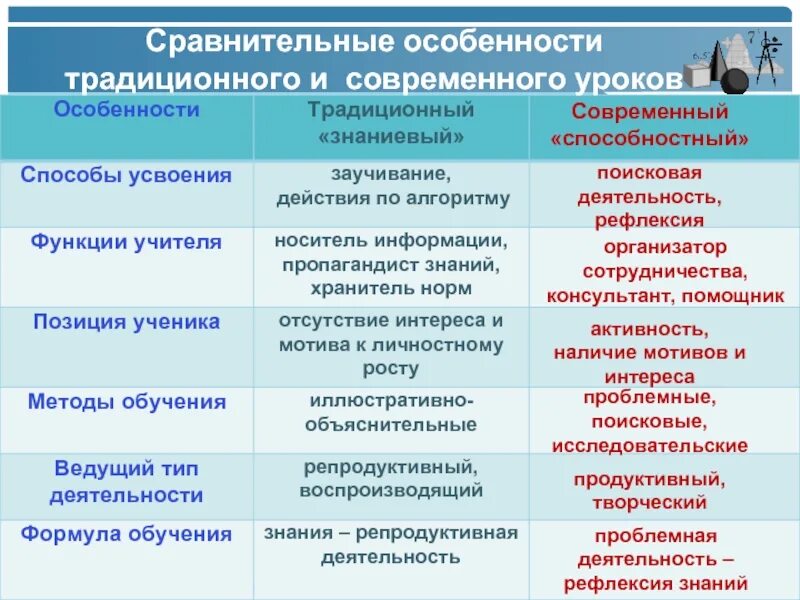 Традиционное сравнение. Таблица современный и традиционный урок. Традиционный и современный урок. Характеристика традиционного урока. Сравнить традиционный и современный урок.