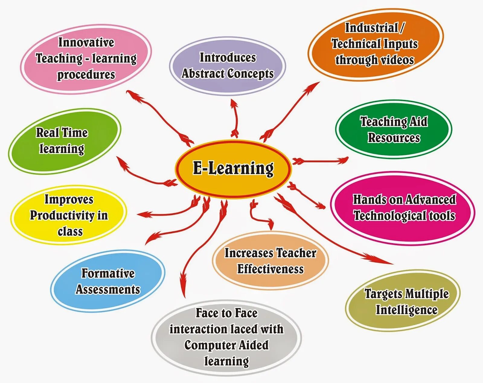 Технология learn. E-Learning. Е Лернинг. E-Learning презентация. Basics of e-Learning.