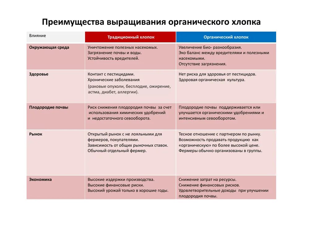 Хлопок ткань преимущества. Органический хлопок преимущества. Достоинства хлопка. Хлопок достоинства и недостатки. Преимущества хлопка