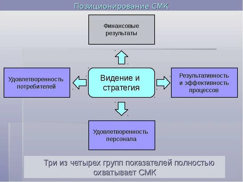 Смк қазақша. Оценка удовлетворенности потребителей СМК. Результативность и эффективность процесса. Стратегии удовлетворенности потребителей. Результативность процесса удовлетворенности потребителей.