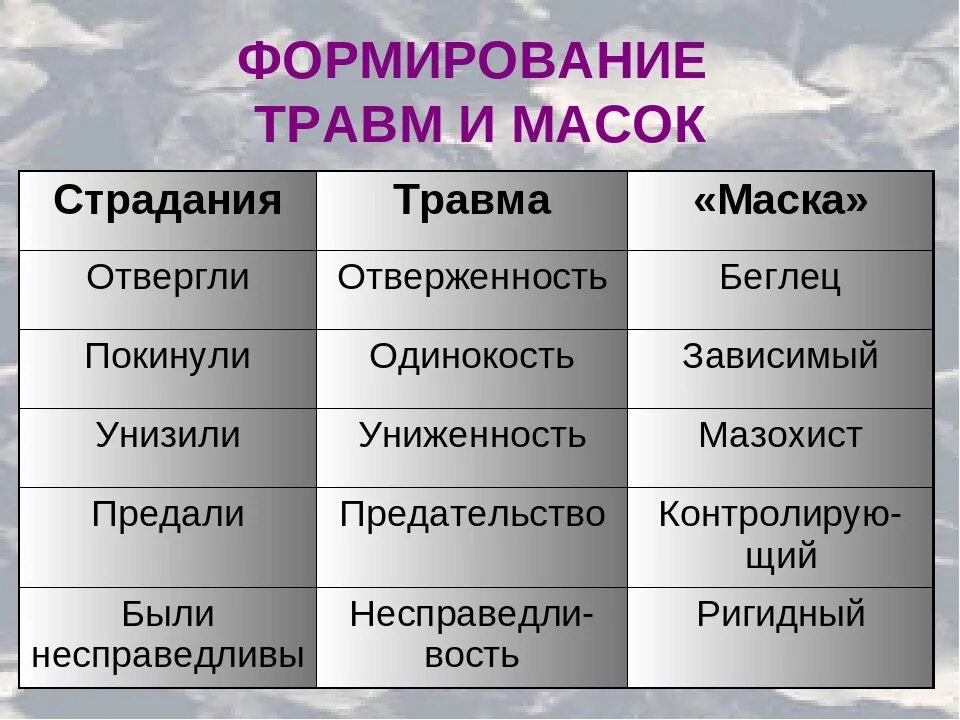 5 травм читать. Пять масок травм. Травма покинутого маска. Травма покинутого маска - зависимый.