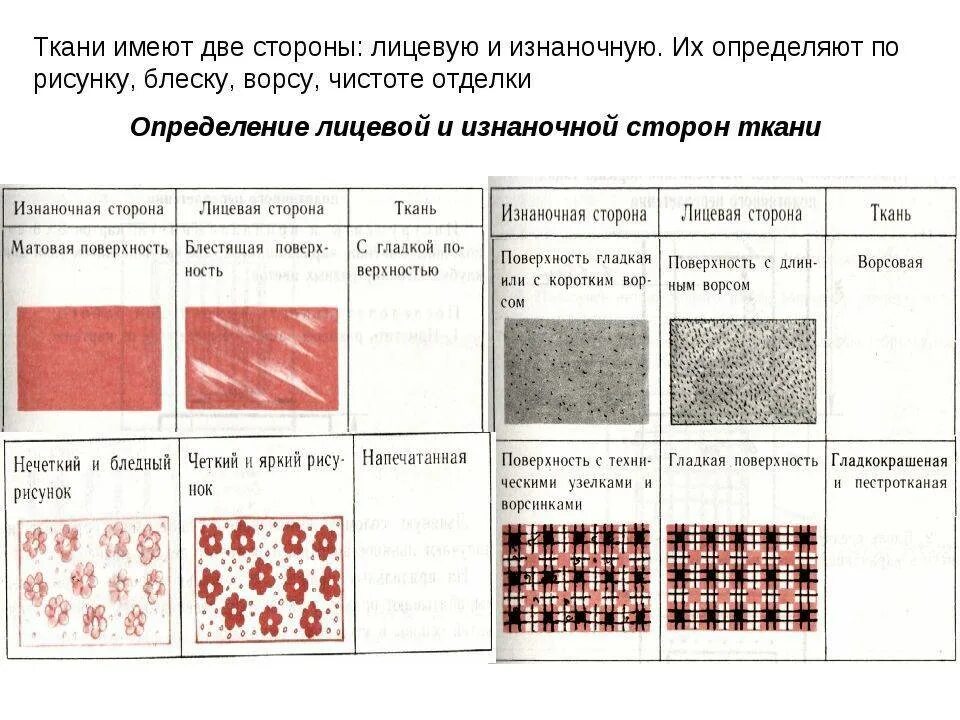 Таблица ткань строение рисунок. Лицевая сторона ткани и изнаночная сторона ткани таблица. Как распознать лицевую и изнаночную сторону ткани. Определение лицевой и изнаночной стороны ткани. Лицевую сторону ткани определяют.