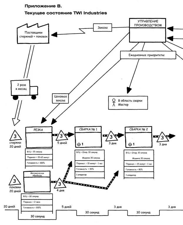 Карта состояний потока. Карта потока создания ценности обозначения. Карта потока создания ценности в бережливом производстве. Формирование потока создания ценности карта. Карта потока процесса производства.