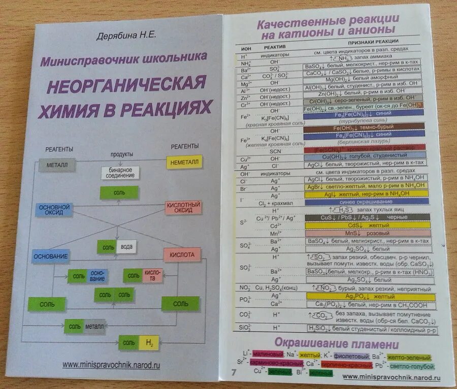 Минисправочник по химии Дерябина неорганическая химия. Минисправочник по органической химии Дерябина. Дерябина н.е органическая химия vbyb cghfdjxybr. Качественные реакциина катионы и анирныъ\\.