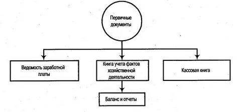 Способы учета фактов