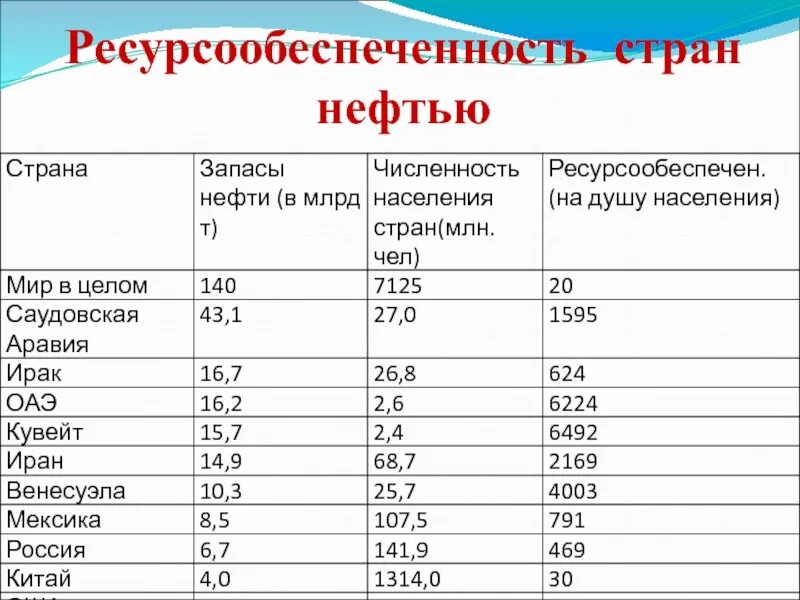 Ресурсообеспеченность стран газом. Ресурсообеспеченность ОАЭ нефтью. Ресурсообеспеченность стр. Ресурсообеспеченность России нефтью.